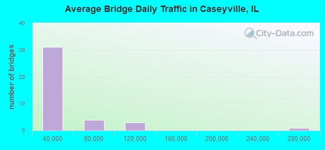 Average Bridge Daily Traffic in Caseyville, IL