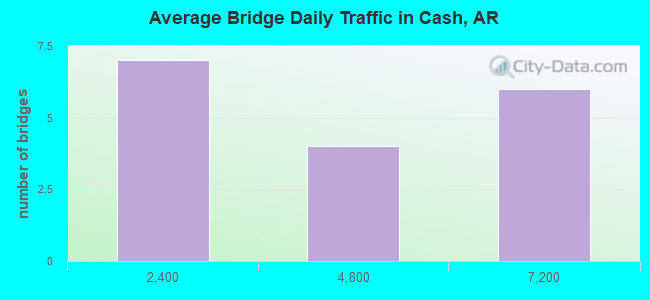 Average Bridge Daily Traffic in Cash, AR
