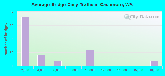 Average Bridge Daily Traffic in Cashmere, WA