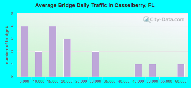 Average Bridge Daily Traffic in Casselberry, FL