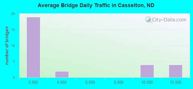 Average Bridge Daily Traffic in Casselton, ND