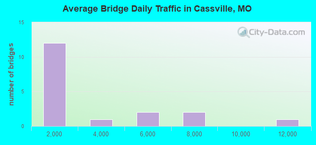 Average Bridge Daily Traffic in Cassville, MO