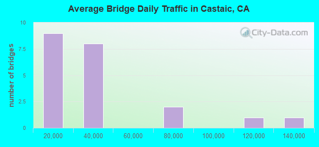 Average Bridge Daily Traffic in Castaic, CA