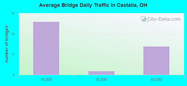 Average Bridge Daily Traffic in Castalia, OH