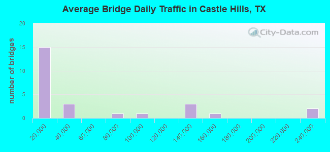 Average Bridge Daily Traffic in Castle Hills, TX