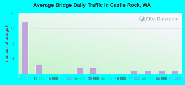 Average Bridge Daily Traffic in Castle Rock, WA