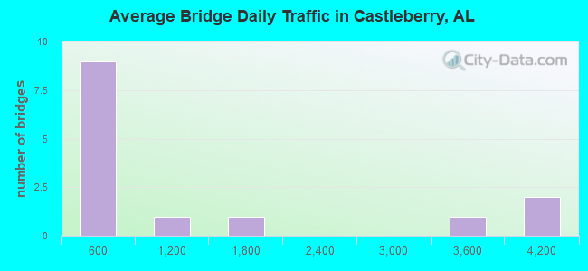 Average Bridge Daily Traffic in Castleberry, AL