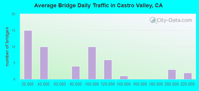 Average Bridge Daily Traffic in Castro Valley, CA