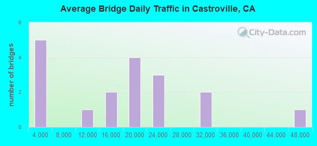 Average Bridge Daily Traffic in Castroville, CA