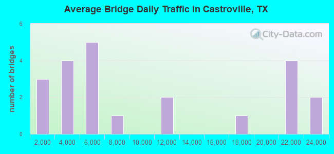 Average Bridge Daily Traffic in Castroville, TX