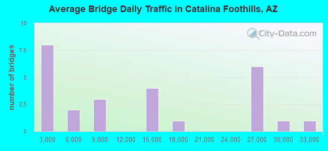 Average Bridge Daily Traffic in Catalina Foothills, AZ