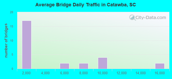 Average Bridge Daily Traffic in Catawba, SC