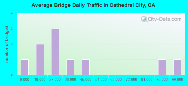 Average Bridge Daily Traffic in Cathedral City, CA