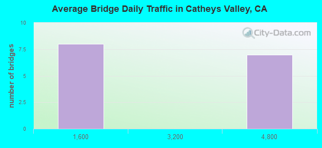 Average Bridge Daily Traffic in Catheys Valley, CA