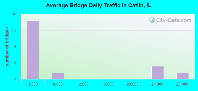 Average Bridge Daily Traffic in Catlin, IL