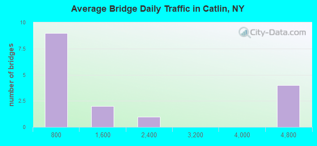 Average Bridge Daily Traffic in Catlin, NY