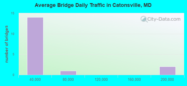 Average Bridge Daily Traffic in Catonsville, MD