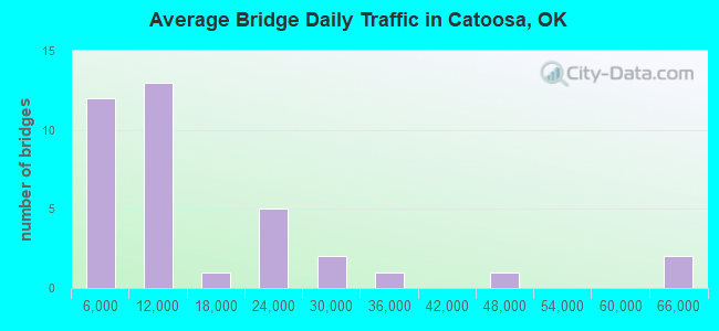 Average Bridge Daily Traffic in Catoosa, OK