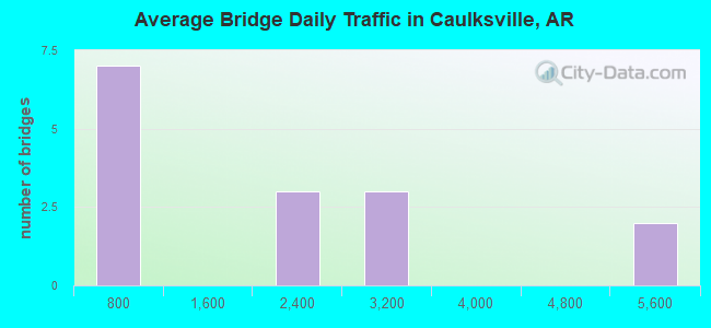 Average Bridge Daily Traffic in Caulksville, AR
