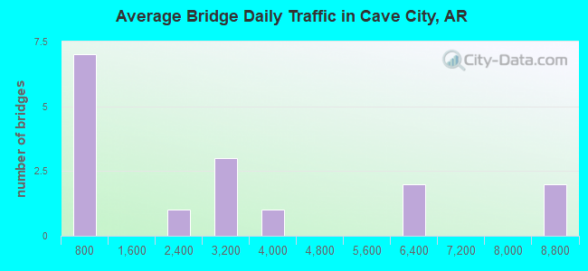 Average Bridge Daily Traffic in Cave City, AR