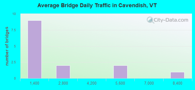 Average Bridge Daily Traffic in Cavendish, VT