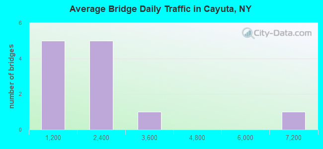 Average Bridge Daily Traffic in Cayuta, NY