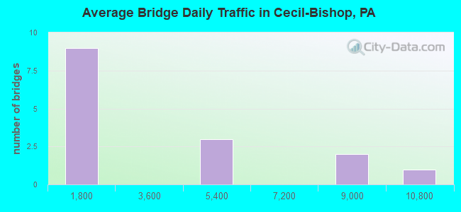 Average Bridge Daily Traffic in Cecil-Bishop, PA