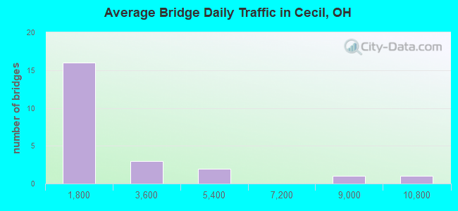 Average Bridge Daily Traffic in Cecil, OH