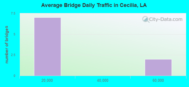 Average Bridge Daily Traffic in Cecilia, LA