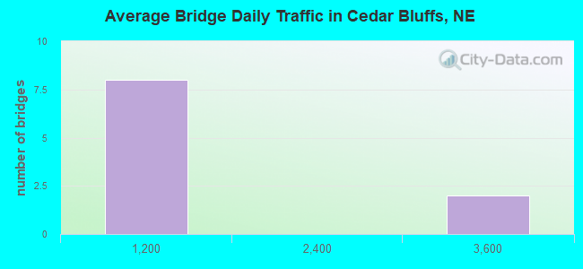 Average Bridge Daily Traffic in Cedar Bluffs, NE