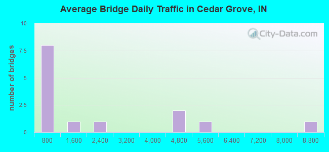 Average Bridge Daily Traffic in Cedar Grove, IN