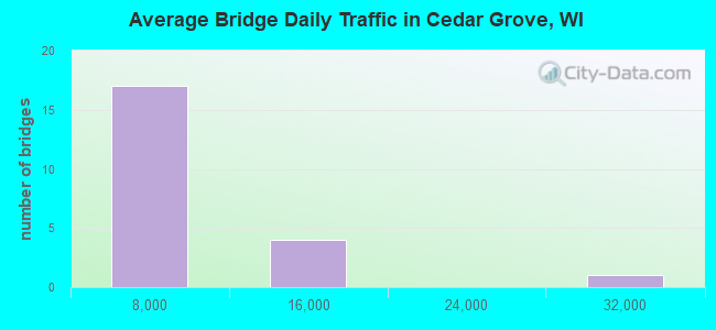 Average Bridge Daily Traffic in Cedar Grove, WI