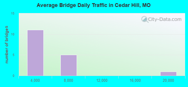 Average Bridge Daily Traffic in Cedar Hill, MO