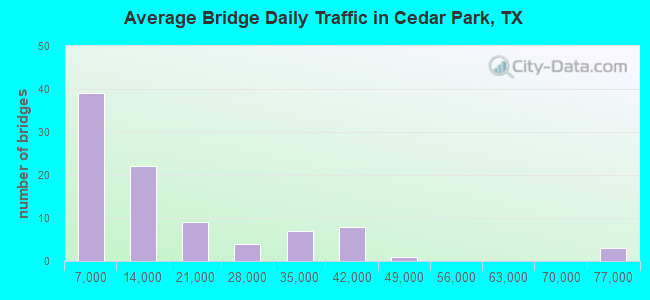 Average Bridge Daily Traffic in Cedar Park, TX