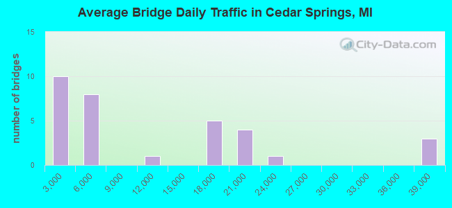 Average Bridge Daily Traffic in Cedar Springs, MI