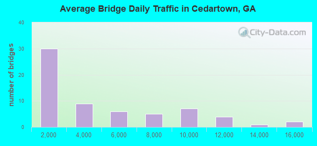 Average Bridge Daily Traffic in Cedartown, GA