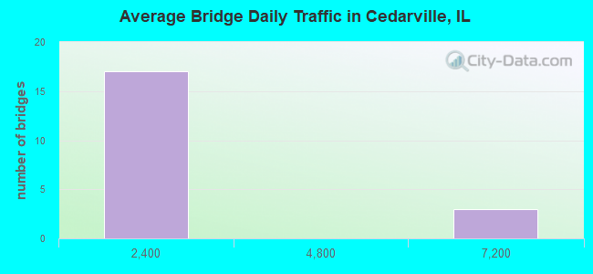 Average Bridge Daily Traffic in Cedarville, IL