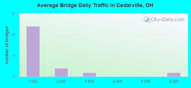 Average Bridge Daily Traffic in Cedarville, OH