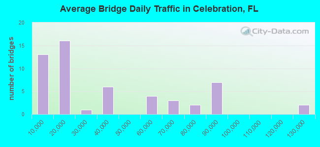 Average Bridge Daily Traffic in Celebration, FL