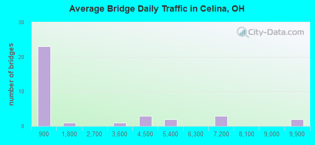 Average Bridge Daily Traffic in Celina, OH