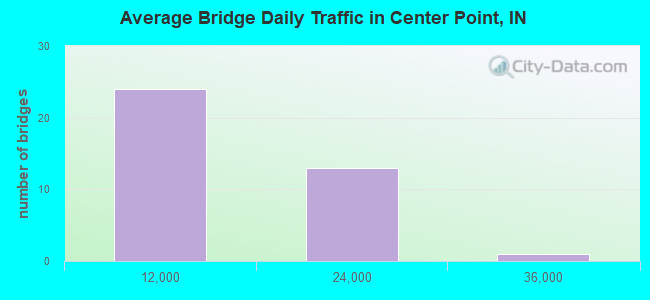 Average Bridge Daily Traffic in Center Point, IN