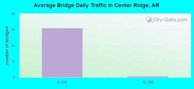 Average Bridge Daily Traffic in Center Ridge, AR