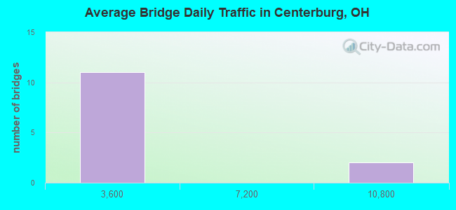 Average Bridge Daily Traffic in Centerburg, OH