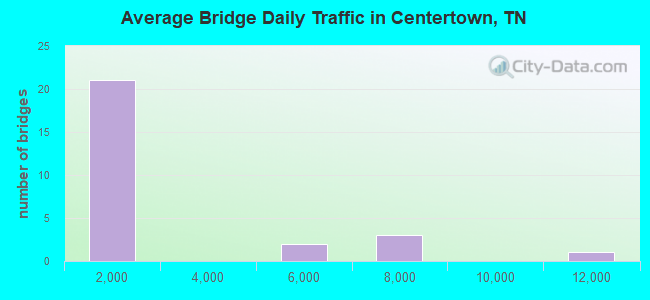 Average Bridge Daily Traffic in Centertown, TN