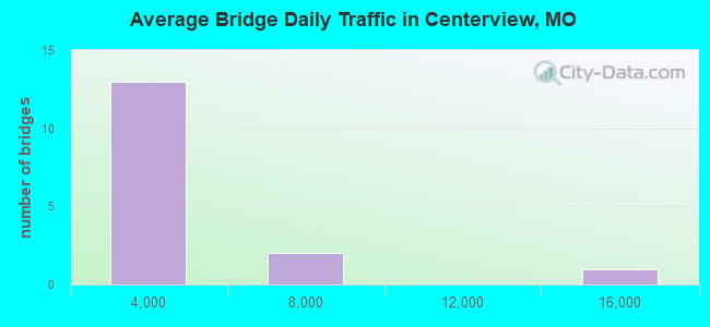 Average Bridge Daily Traffic in Centerview, MO