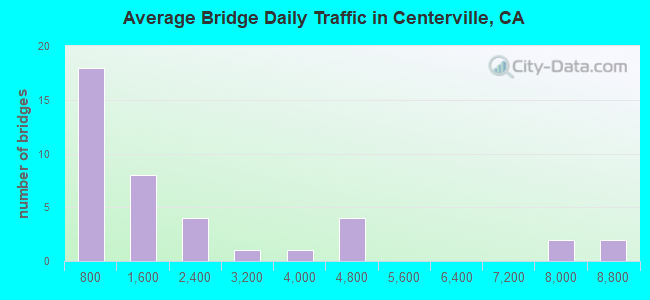 Average Bridge Daily Traffic in Centerville, CA