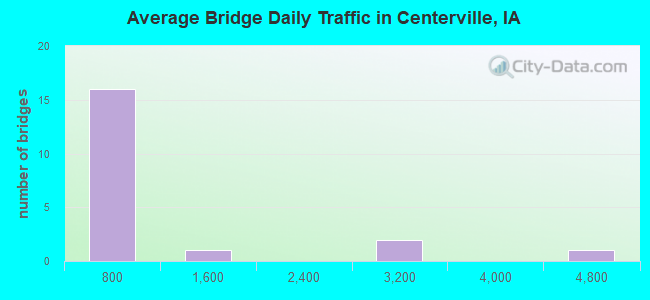 Average Bridge Daily Traffic in Centerville, IA