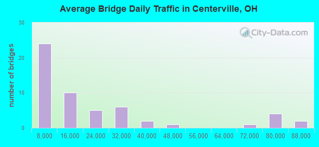 Average Bridge Daily Traffic in Centerville, OH