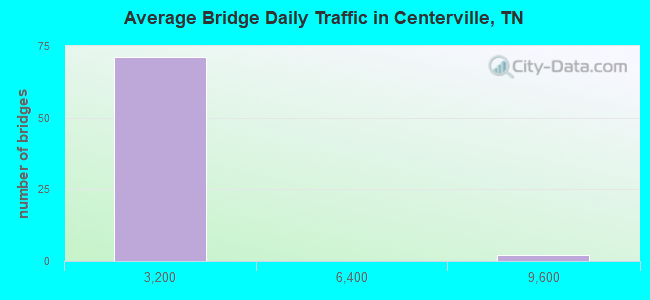 Average Bridge Daily Traffic in Centerville, TN