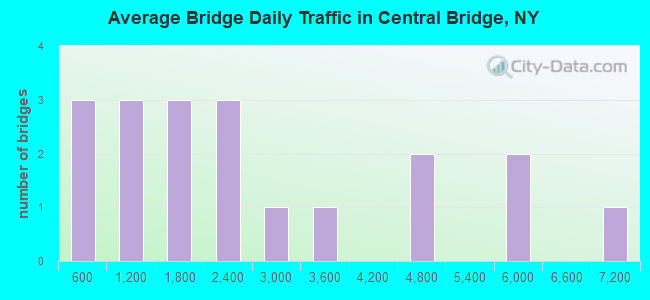 Average Bridge Daily Traffic in Central Bridge, NY